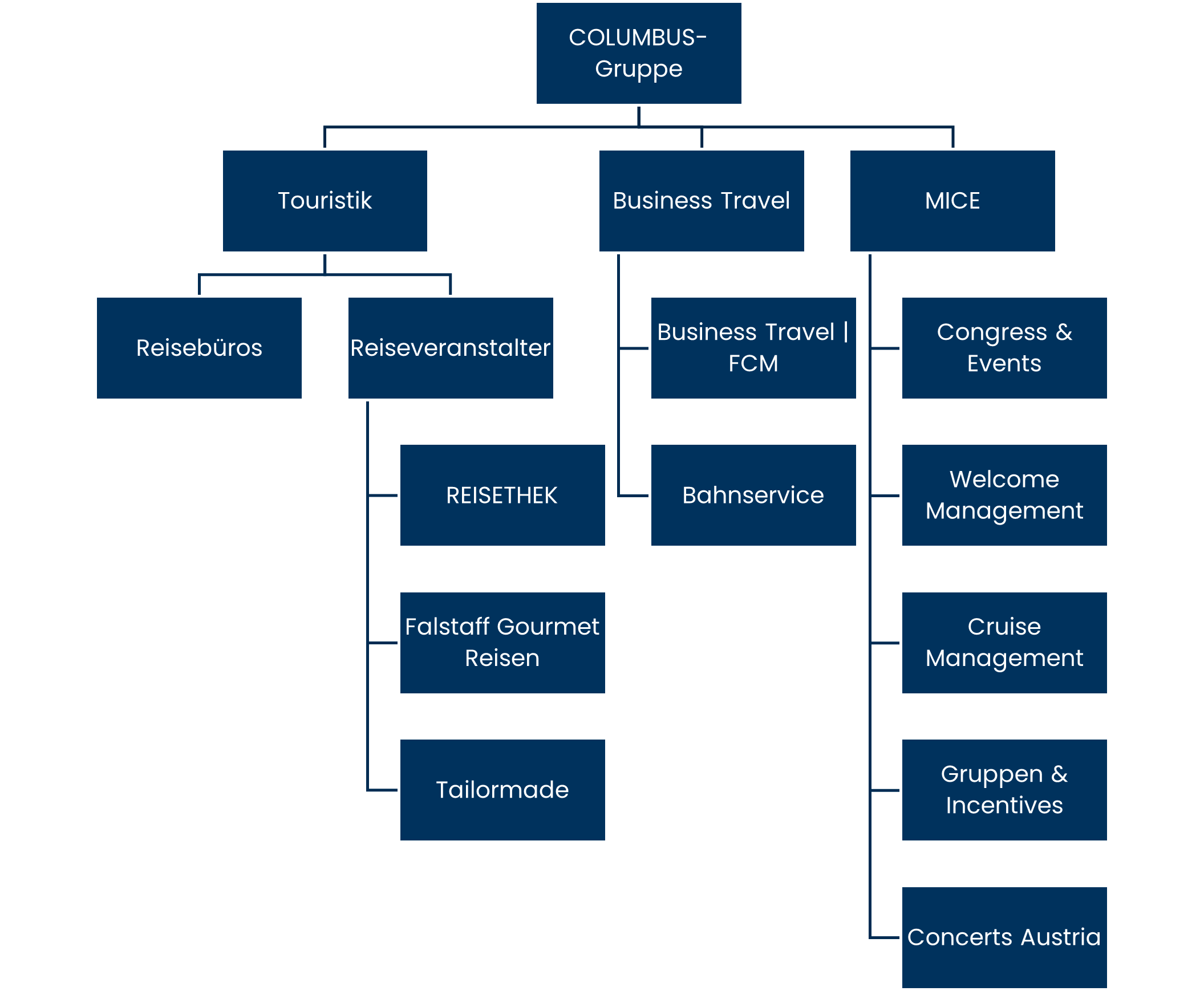 Organigramm_COL Organigramm_COL